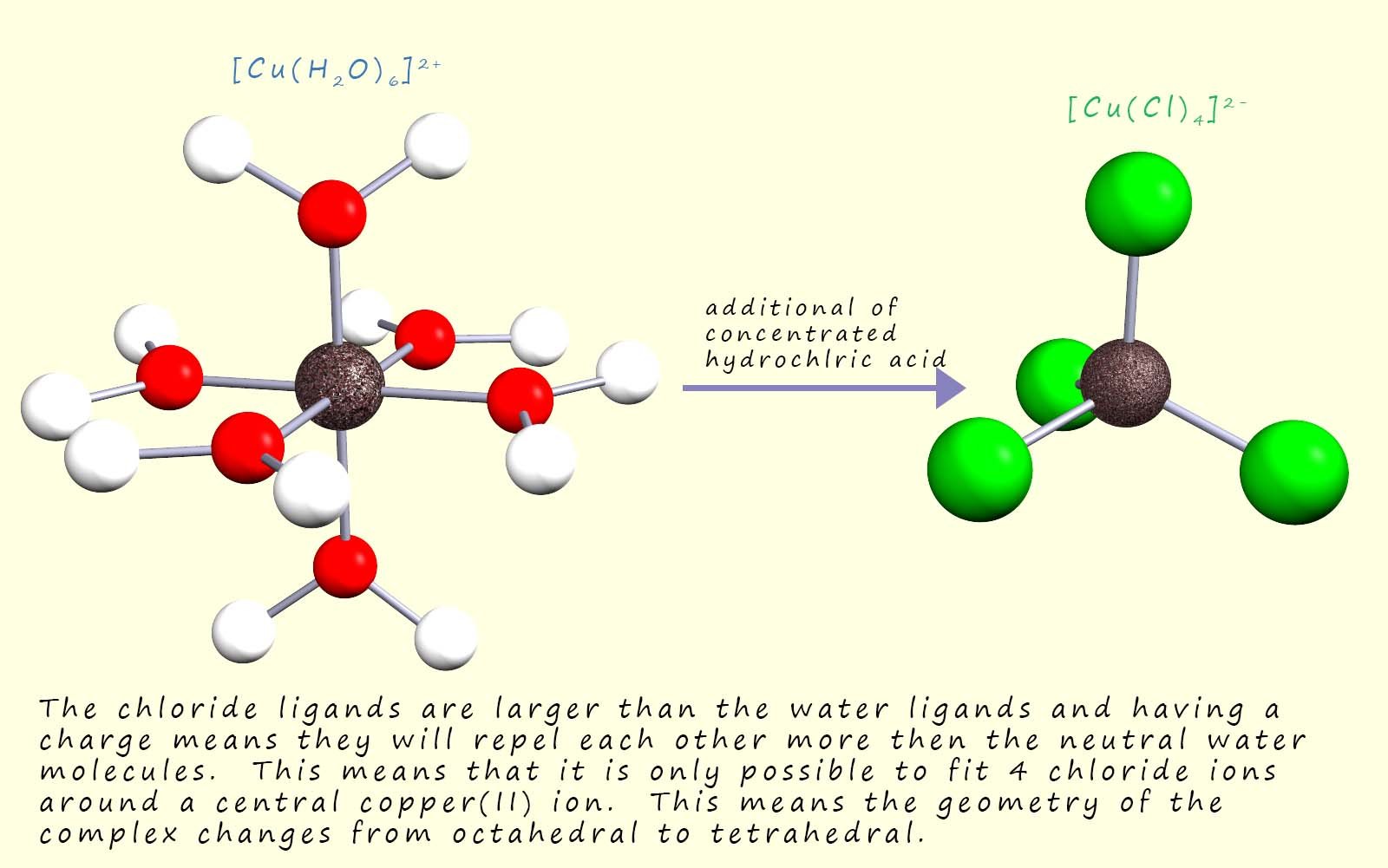 Image shows how the geometry of the hexaaquacopper(II complex changes to tetrahedral when concentrated hydrochloric acid is added to form the tetrachlorocuprate(II) complex)